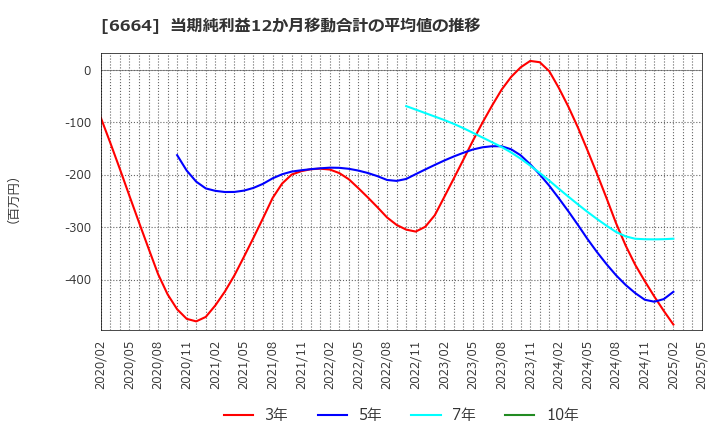 6664 (株)オプトエレクトロニクス: 当期純利益12か月移動合計の平均値の推移