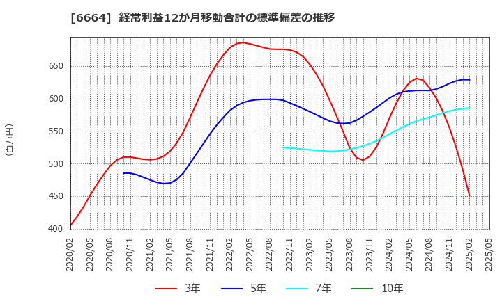 6664 (株)オプトエレクトロニクス: 経常利益12か月移動合計の標準偏差の推移