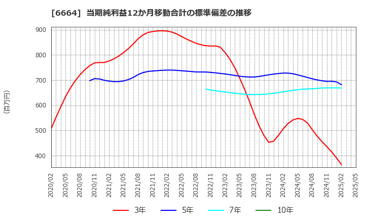 6664 (株)オプトエレクトロニクス: 当期純利益12か月移動合計の標準偏差の推移