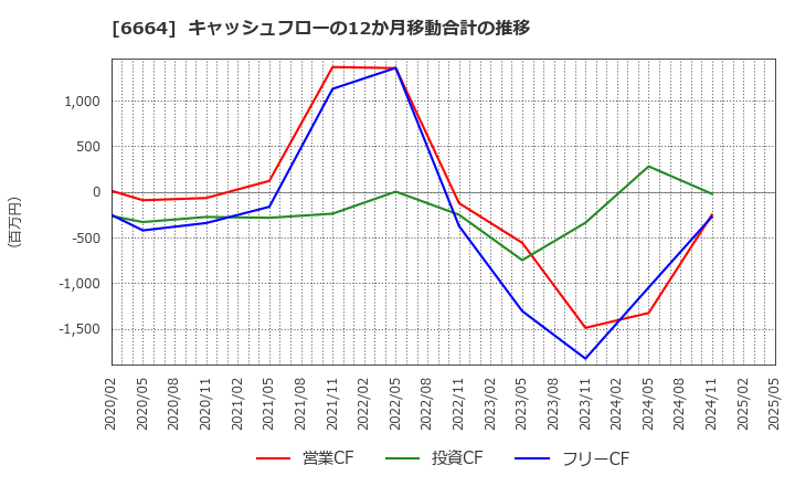 6664 (株)オプトエレクトロニクス: キャッシュフローの12か月移動合計の推移