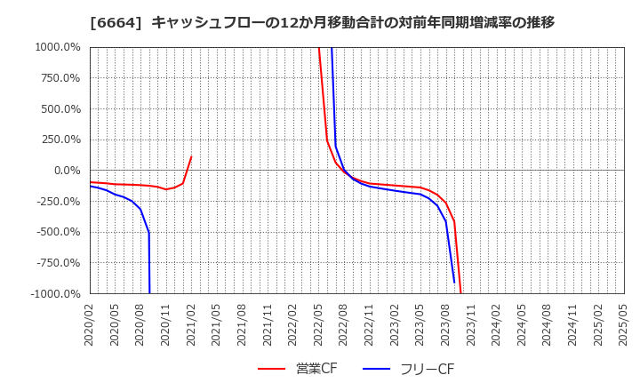 6664 (株)オプトエレクトロニクス: キャッシュフローの12か月移動合計の対前年同期増減率の推移