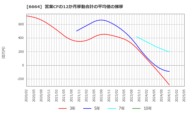 6664 (株)オプトエレクトロニクス: 営業CFの12か月移動合計の平均値の推移