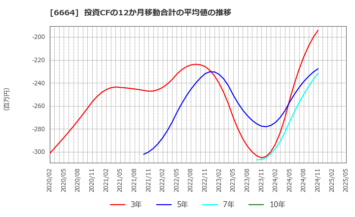 6664 (株)オプトエレクトロニクス: 投資CFの12か月移動合計の平均値の推移