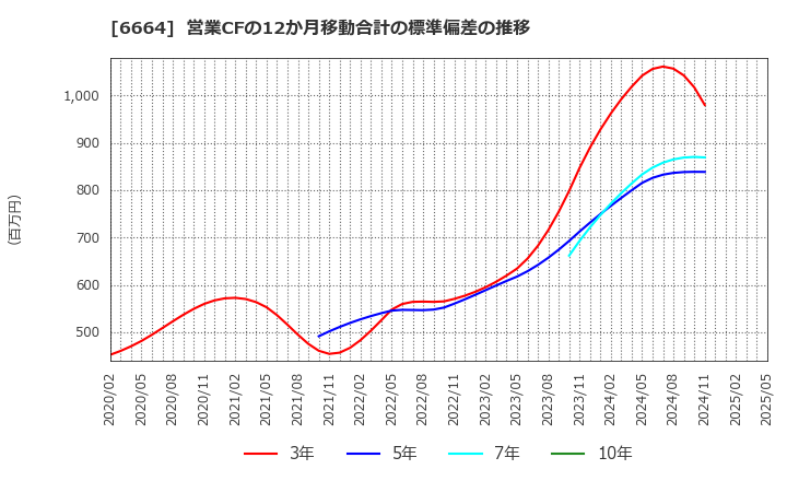 6664 (株)オプトエレクトロニクス: 営業CFの12か月移動合計の標準偏差の推移
