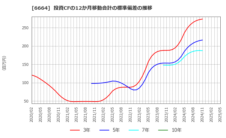 6664 (株)オプトエレクトロニクス: 投資CFの12か月移動合計の標準偏差の推移