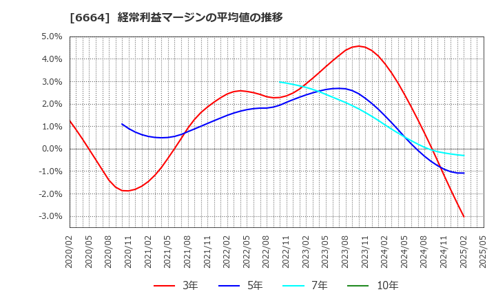 6664 (株)オプトエレクトロニクス: 経常利益マージンの平均値の推移