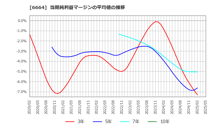 6664 (株)オプトエレクトロニクス: 当期純利益マージンの平均値の推移