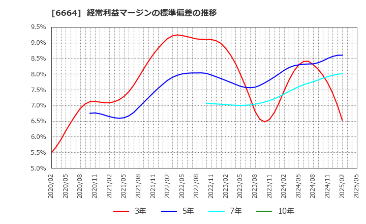 6664 (株)オプトエレクトロニクス: 経常利益マージンの標準偏差の推移