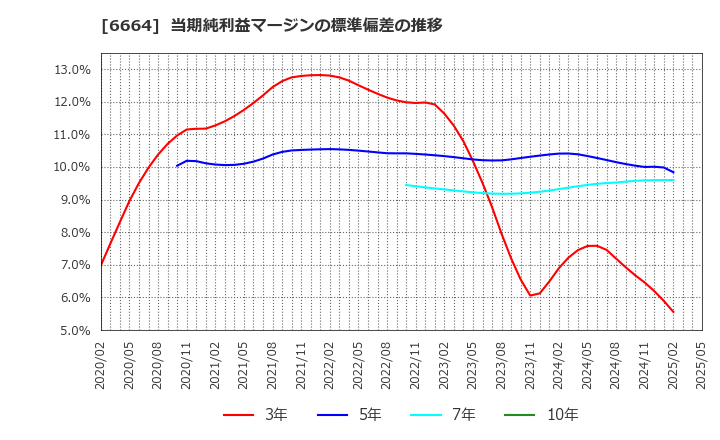 6664 (株)オプトエレクトロニクス: 当期純利益マージンの標準偏差の推移