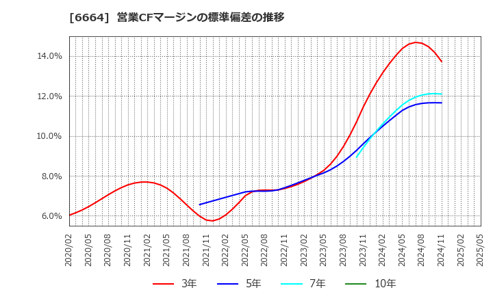 6664 (株)オプトエレクトロニクス: 営業CFマージンの標準偏差の推移