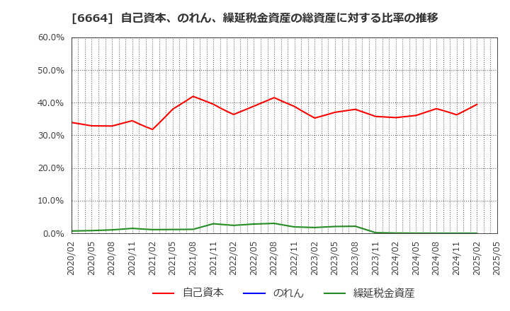 6664 (株)オプトエレクトロニクス: 自己資本、のれん、繰延税金資産の総資産に対する比率の推移