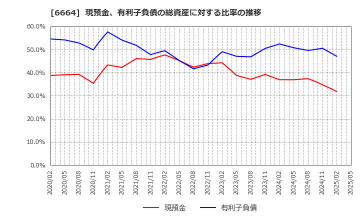 6664 (株)オプトエレクトロニクス: 現預金、有利子負債の総資産に対する比率の推移