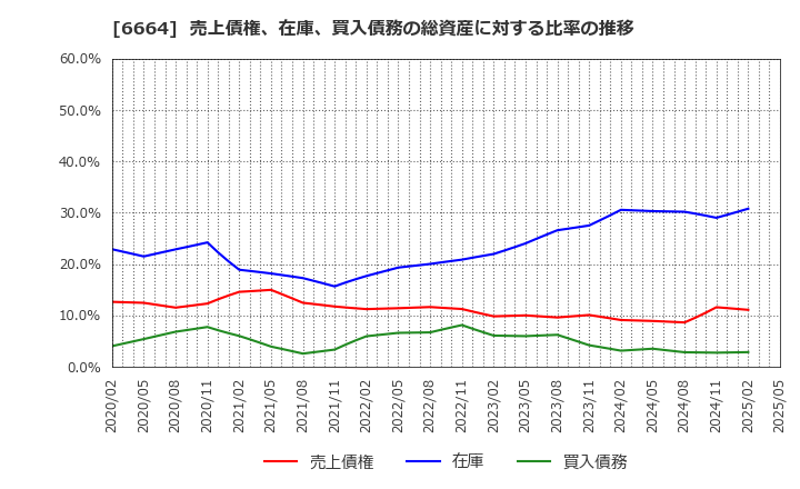 6664 (株)オプトエレクトロニクス: 売上債権、在庫、買入債務の総資産に対する比率の推移