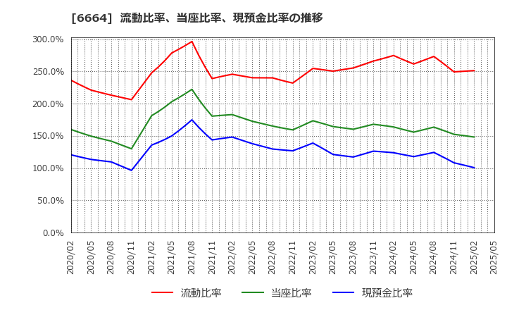 6664 (株)オプトエレクトロニクス: 流動比率、当座比率、現預金比率の推移