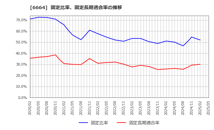 6664 (株)オプトエレクトロニクス: 固定比率、固定長期適合率の推移