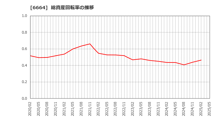 6664 (株)オプトエレクトロニクス: 総資産回転率の推移
