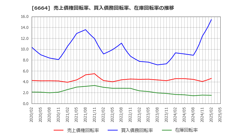 6664 (株)オプトエレクトロニクス: 売上債権回転率、買入債務回転率、在庫回転率の推移