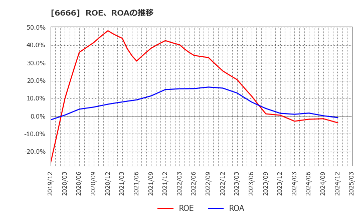 6666 リバーエレテック(株): ROE、ROAの推移