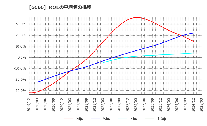 6666 リバーエレテック(株): ROEの平均値の推移