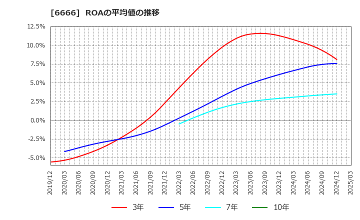 6666 リバーエレテック(株): ROAの平均値の推移