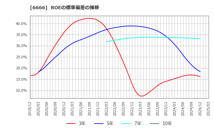 6666 リバーエレテック(株): ROEの標準偏差の推移