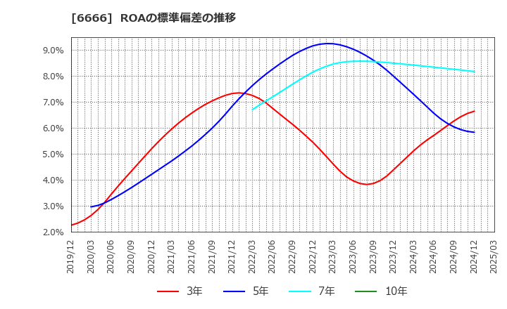 6666 リバーエレテック(株): ROAの標準偏差の推移