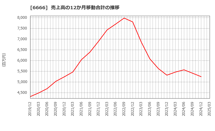 6666 リバーエレテック(株): 売上高の12か月移動合計の推移