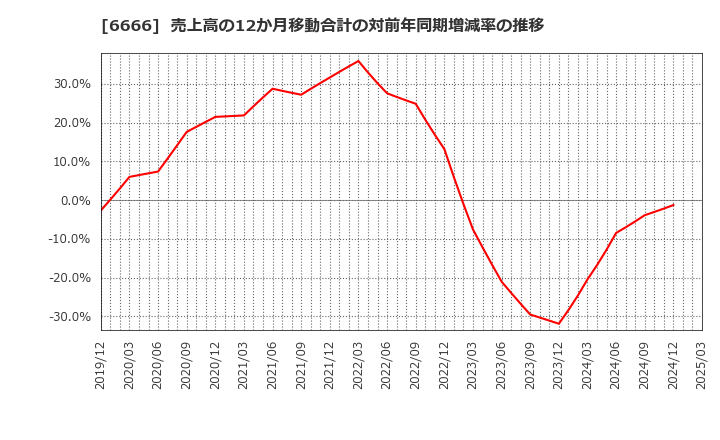 6666 リバーエレテック(株): 売上高の12か月移動合計の対前年同期増減率の推移