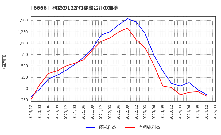 6666 リバーエレテック(株): 利益の12か月移動合計の推移