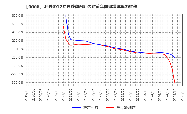 6666 リバーエレテック(株): 利益の12か月移動合計の対前年同期増減率の推移
