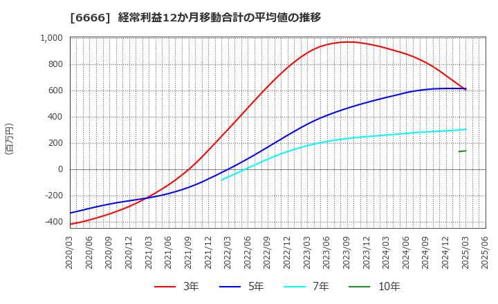 6666 リバーエレテック(株): 経常利益12か月移動合計の平均値の推移