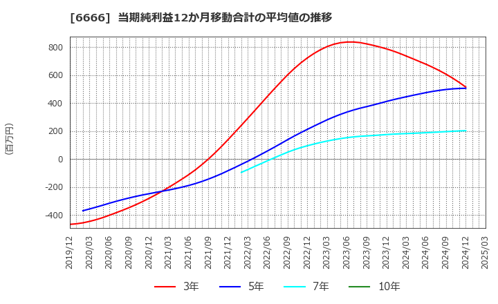 6666 リバーエレテック(株): 当期純利益12か月移動合計の平均値の推移