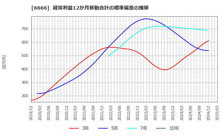 6666 リバーエレテック(株): 経常利益12か月移動合計の標準偏差の推移
