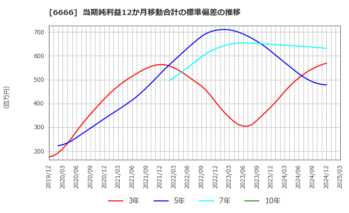 6666 リバーエレテック(株): 当期純利益12か月移動合計の標準偏差の推移
