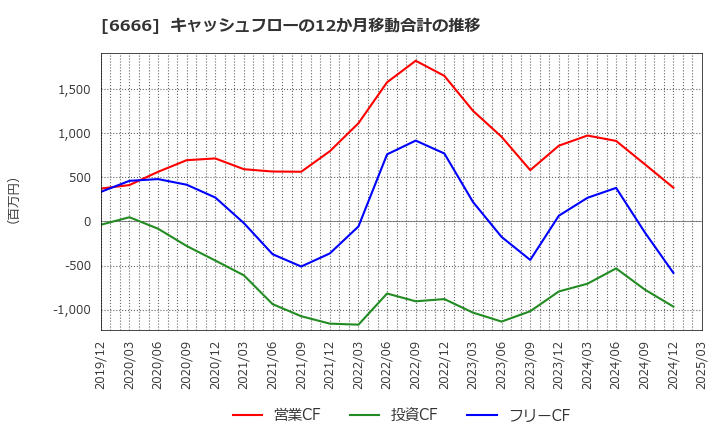 6666 リバーエレテック(株): キャッシュフローの12か月移動合計の推移