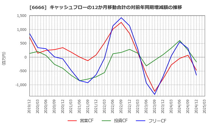 6666 リバーエレテック(株): キャッシュフローの12か月移動合計の対前年同期増減額の推移
