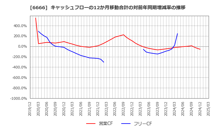 6666 リバーエレテック(株): キャッシュフローの12か月移動合計の対前年同期増減率の推移