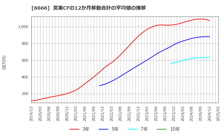 6666 リバーエレテック(株): 営業CFの12か月移動合計の平均値の推移