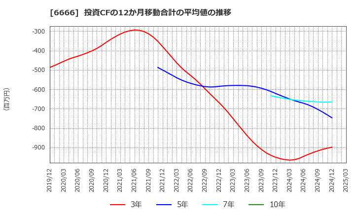 6666 リバーエレテック(株): 投資CFの12か月移動合計の平均値の推移
