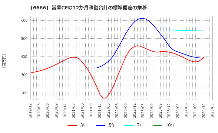 6666 リバーエレテック(株): 営業CFの12か月移動合計の標準偏差の推移