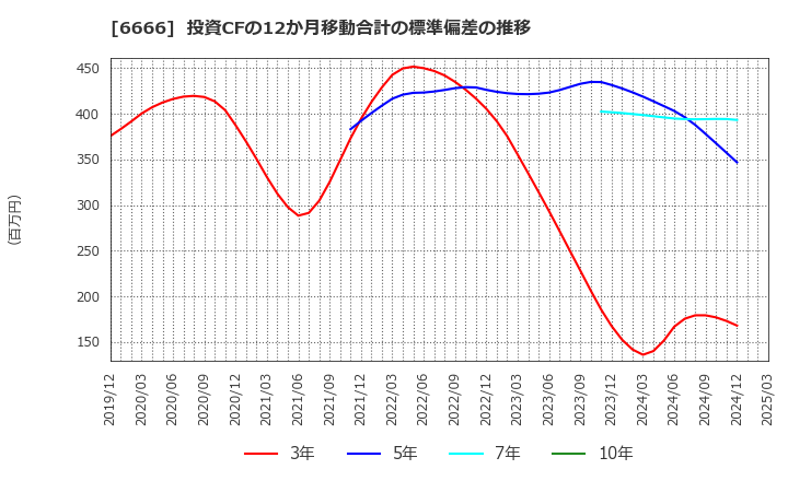 6666 リバーエレテック(株): 投資CFの12か月移動合計の標準偏差の推移