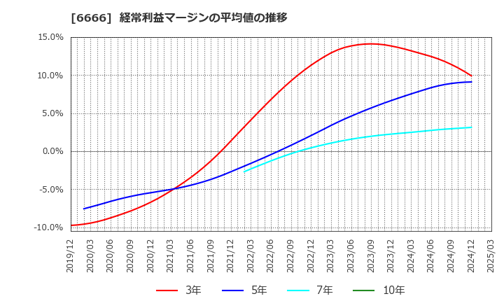 6666 リバーエレテック(株): 経常利益マージンの平均値の推移