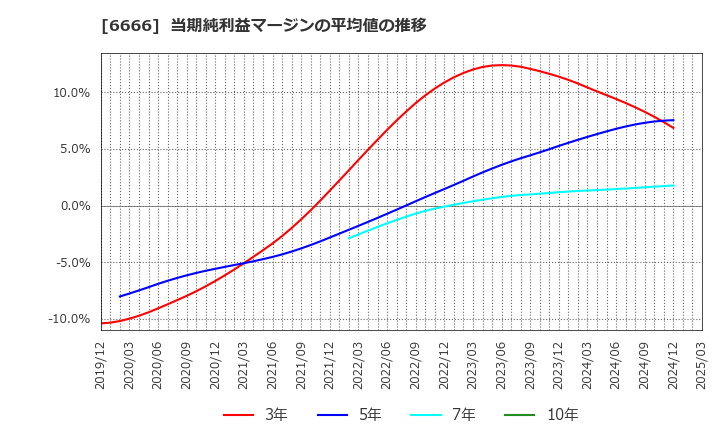 6666 リバーエレテック(株): 当期純利益マージンの平均値の推移