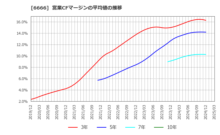 6666 リバーエレテック(株): 営業CFマージンの平均値の推移