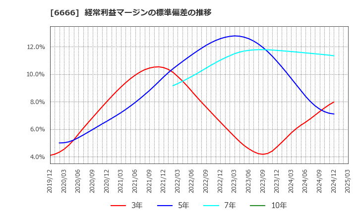 6666 リバーエレテック(株): 経常利益マージンの標準偏差の推移