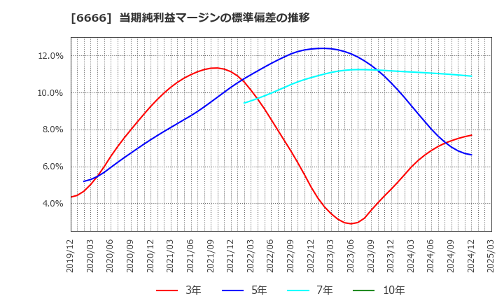 6666 リバーエレテック(株): 当期純利益マージンの標準偏差の推移
