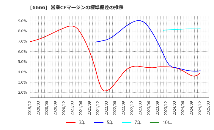 6666 リバーエレテック(株): 営業CFマージンの標準偏差の推移
