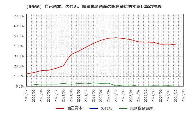 6666 リバーエレテック(株): 自己資本、のれん、繰延税金資産の総資産に対する比率の推移