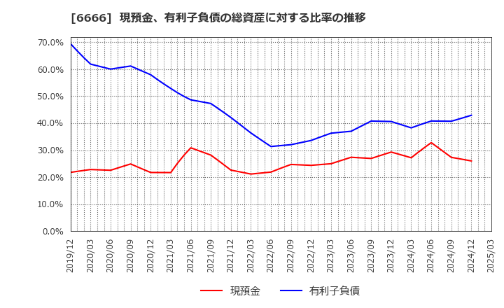 6666 リバーエレテック(株): 現預金、有利子負債の総資産に対する比率の推移