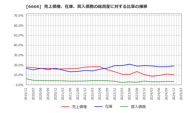 6666 リバーエレテック(株): 売上債権、在庫、買入債務の総資産に対する比率の推移